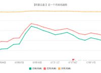 阿里云盘仅用时4个月，便从下载***跌入到谷底