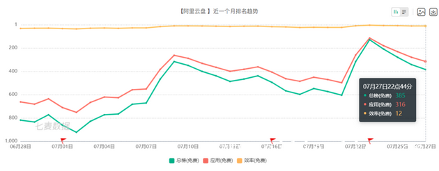 阿里云盘仅用时4个月，便从下载***跌入到谷底